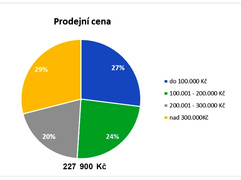 Souhrn informací o trhu ojetých vozidel